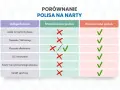 Porównanie polis narciarskich: standardowa vs rozszerzona. Ubezpieczenie w góry to podstawa, rozszerzona polisa obejmuje więcej udogodnień.