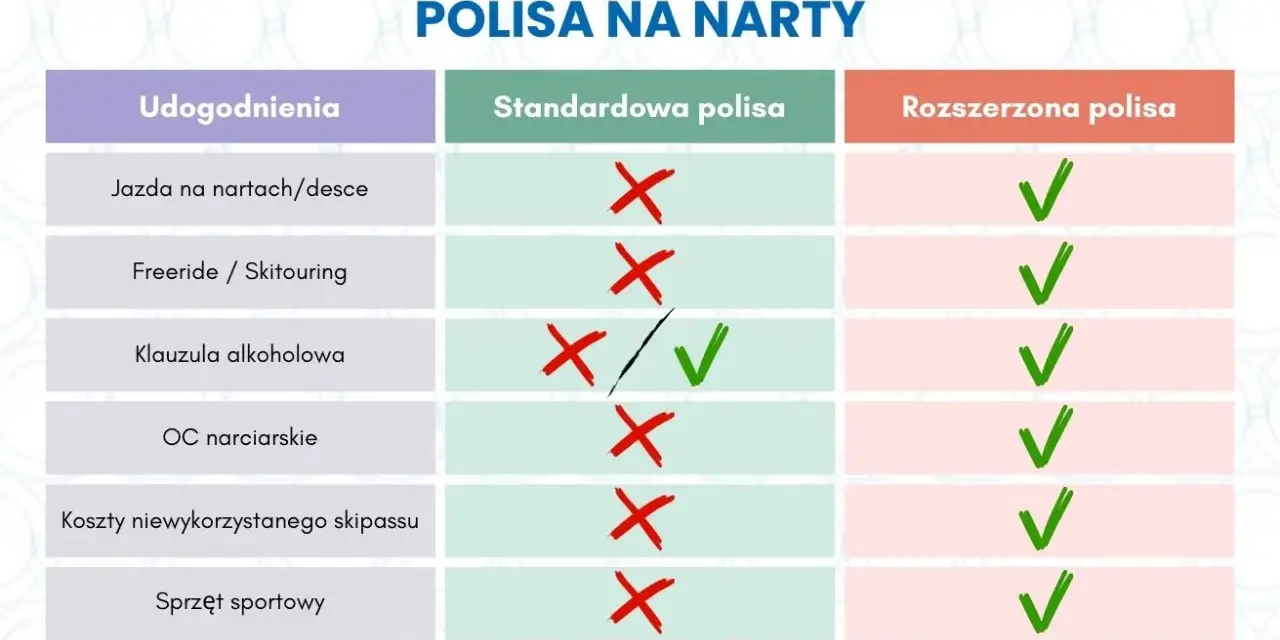 Porównanie polis narciarskich: standardowa vs rozszerzona. Ubezpieczenie w góry to podstawa, rozszerzona polisa obejmuje więcej udogodnień.