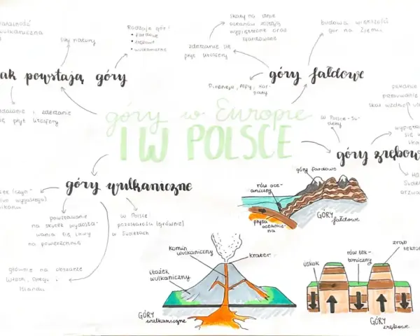 Mapa myśli o powstawaniu gór. Czy Karpaty to góry zrębowe? Wyjaśnienie typów gór: fałdowych, wulkanicznych i zrębowych, z przykładami i ilustracjami.