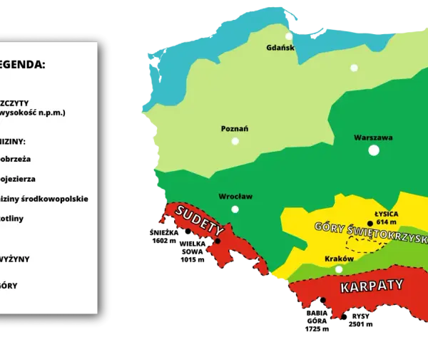 Mapa Polski z legendą przedstawiającą podział na niziny, wyżyny i góry, z zaznaczonymi głównymi pasmami górskimi.