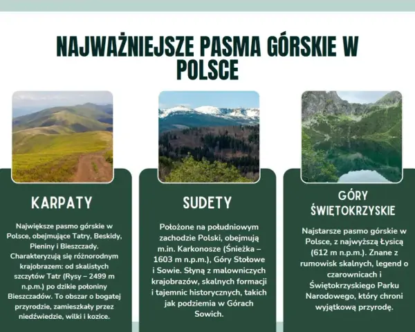 Trzy zdjęcia górskich krajobrazów: zielone wzgórza, ośnieżone szczyty i jezioro.