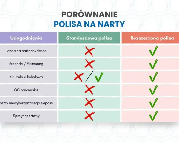 Porównanie polis narciarskich: standardowa vs rozszerzona. Ubezpieczenie w góry to podstawa, rozszerzona polisa obejmuje więcej udogodnień.