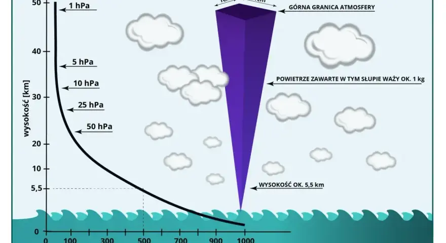 Wykres pokazuje, jak ciśnienie w górach spada wraz z wysokością. Na 5,5 km ciśnienie to już tylko 50 hPa.
