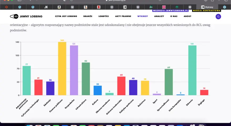 Wykres słupkowy pokazuje, co to jest lobby w Polsce, prezentując liczbę podmiotów lobbujących w różnych sektorach, np. zdrowie, finanse publiczne, gospodarka.