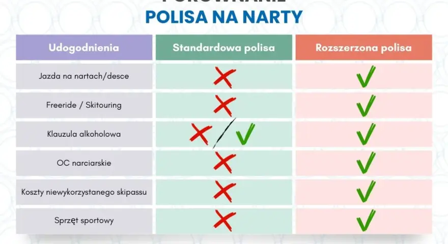 Porównanie polis narciarskich: standardowa vs rozszerzona. Ubezpieczenie w góry to podstawa, rozszerzona polisa obejmuje więcej udogodnień.