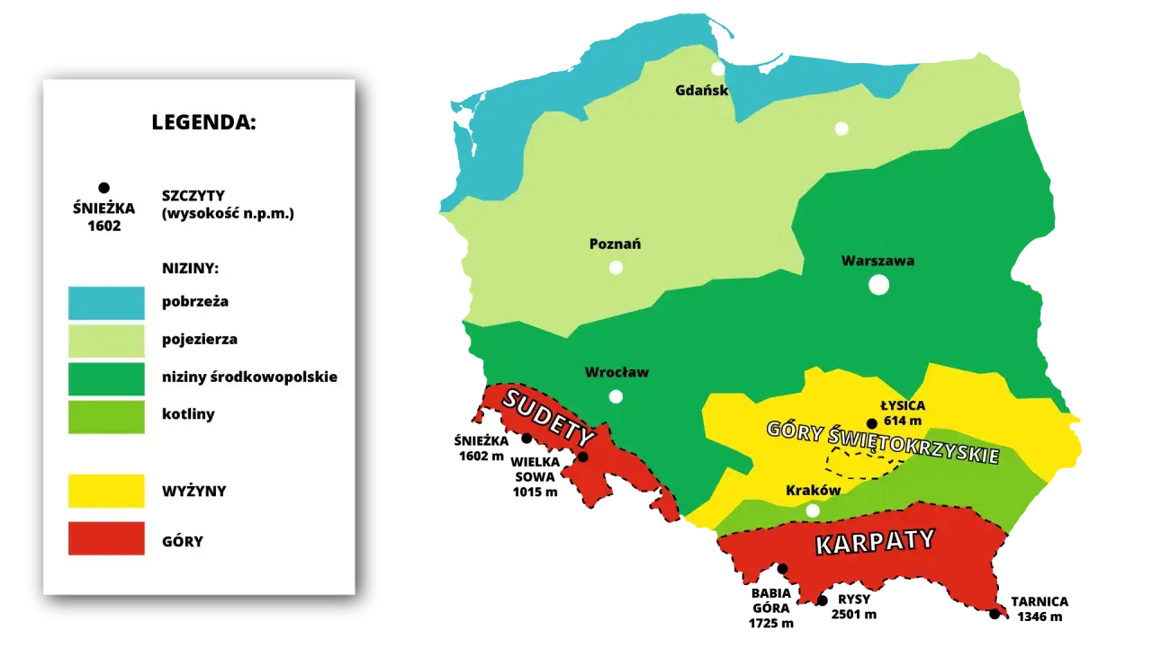 Mapa Polski z zaznaczonymi regionami: Sudety, Góry Świętokrzyskie, Karpaty. Kolory oznaczają różne typy krajobrazu, od nizin po góry.